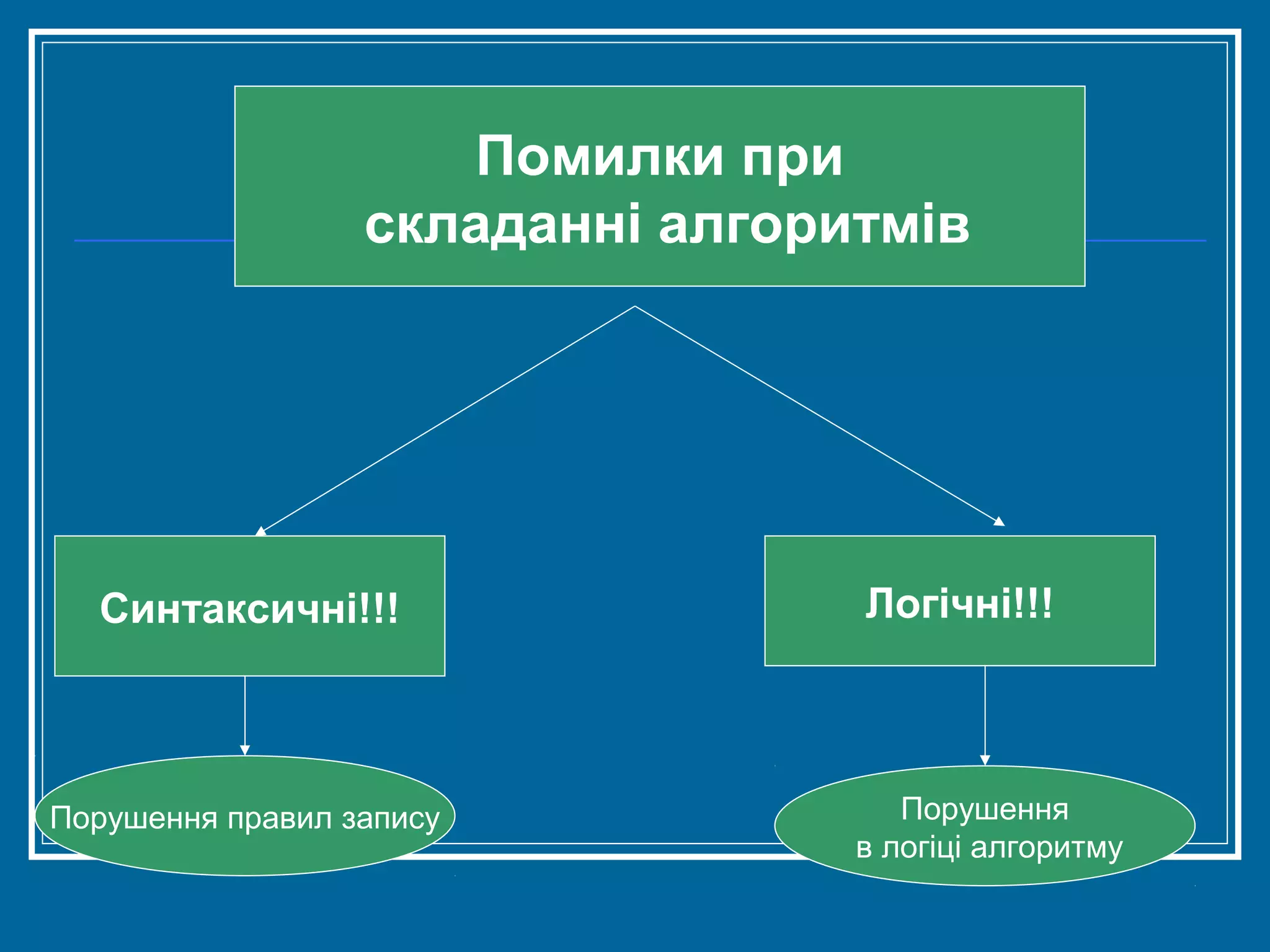 Помилки при
складанні алгоритмів

Синтаксичні!!!

Порушення правил запису

Логічні!!!

Порушення
в логіці алгоритму

 