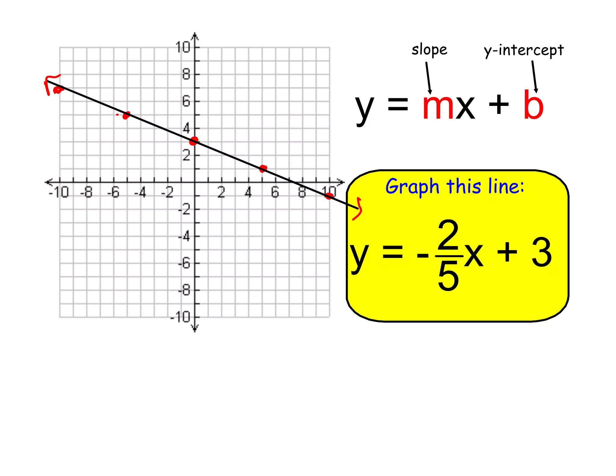 slope

y-intercept

y = mx + b
Graph this line:

2x + 3
y=5

 
