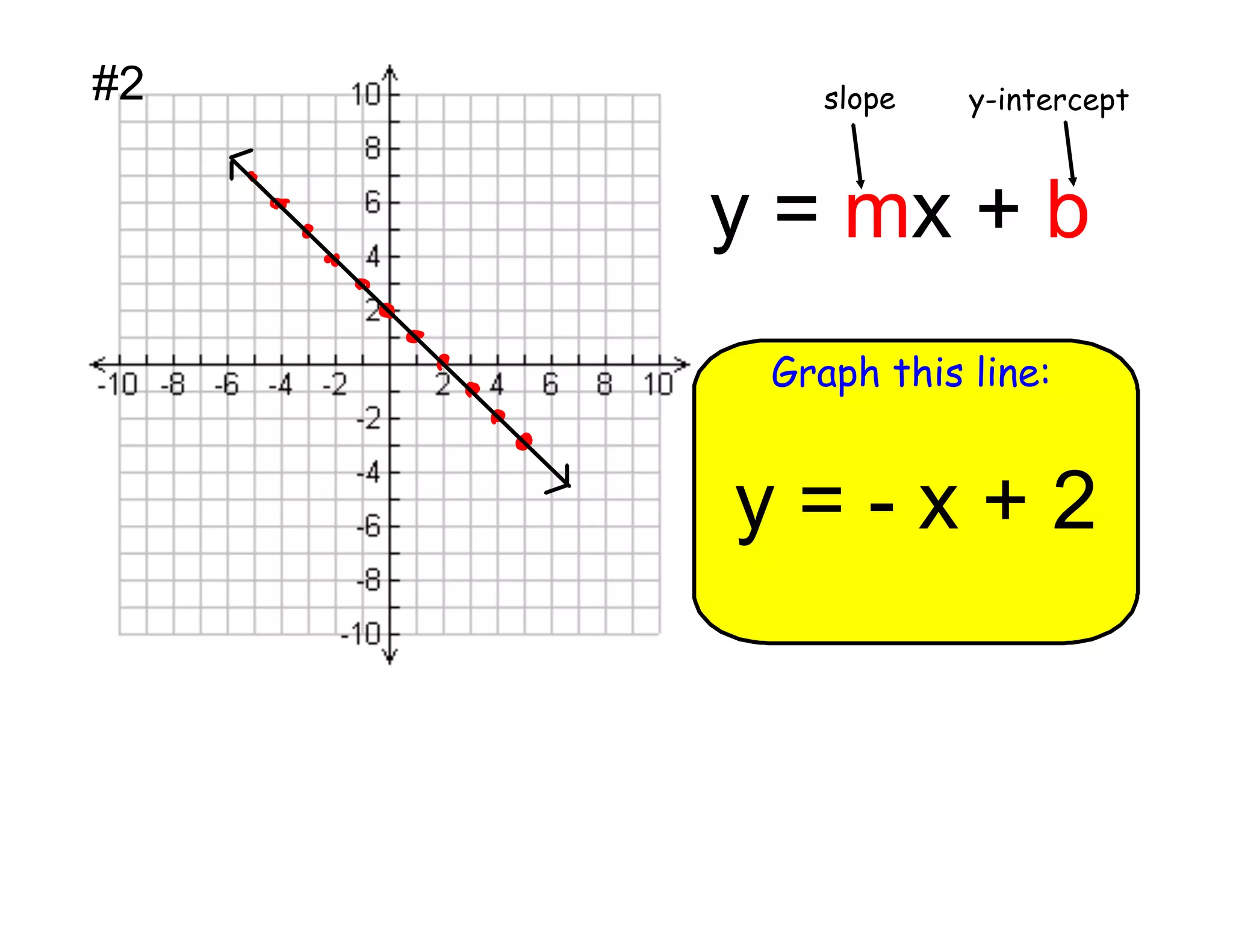#2

slope

y-intercept

y = mx + b
Graph this line:

y=-x+2

 