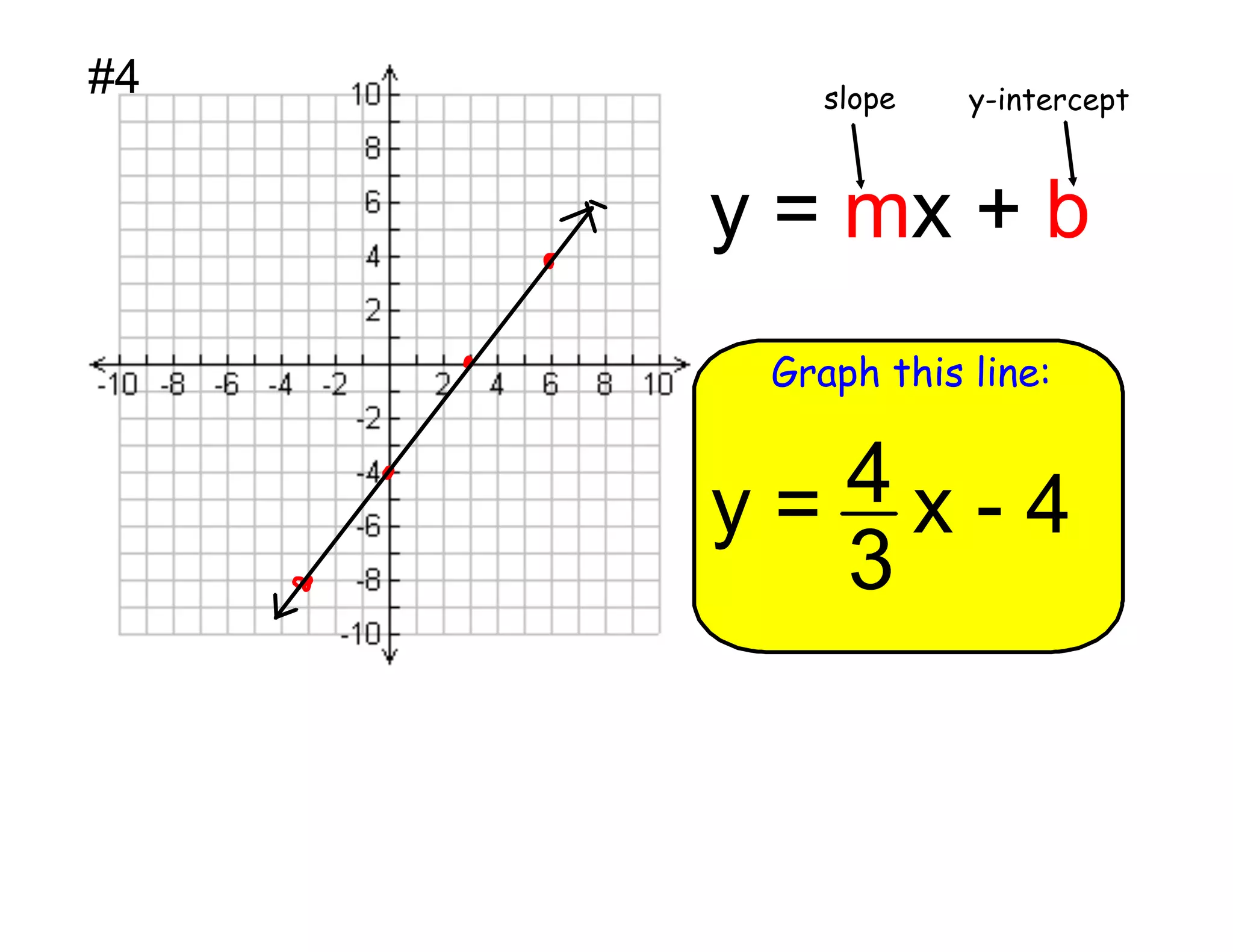 #4

slope

y-intercept

y = mx + b
Graph this line:

4x-4
y=
3

 