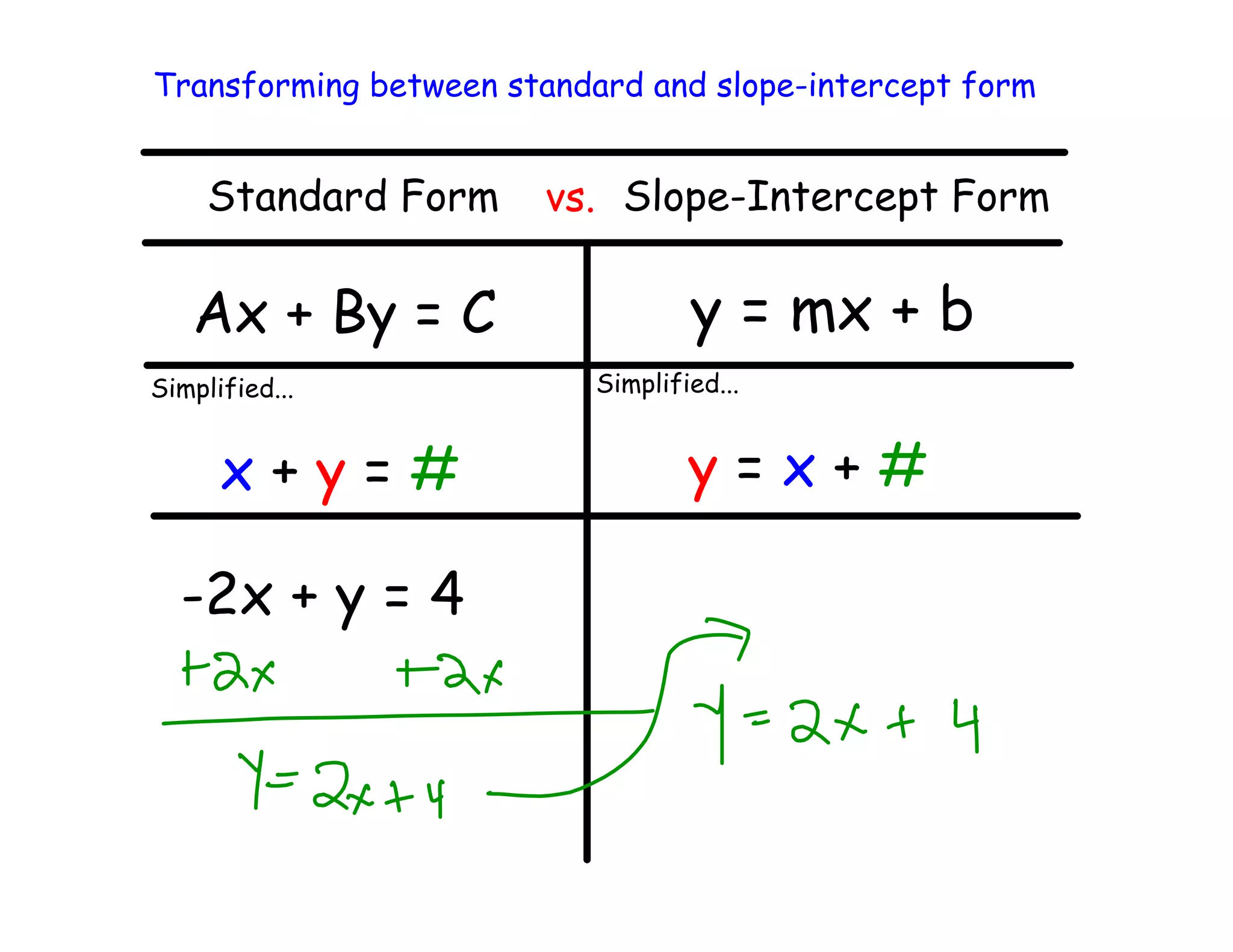 Transforming between standard and slope-intercept form

Standard Form

Ax + By = C
Simplified...

x+y=#
-2x + y = 4

vs. Slope-Intercept Form

y = mx + b
Simplified...

y=x+#

 
