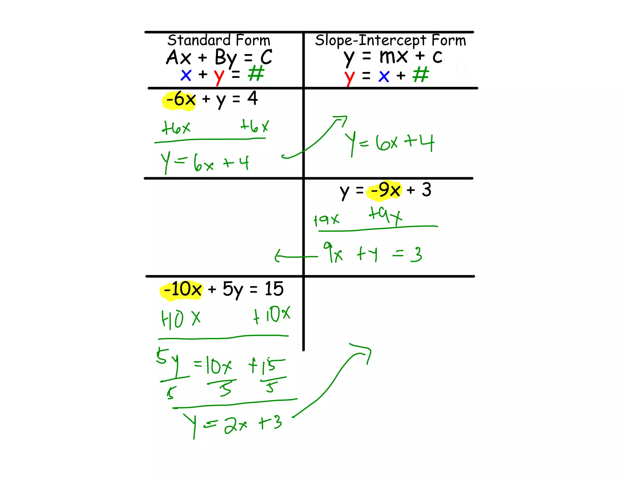 Standard Form

Ax + By = C
x+y=#
-6x + y = 4

Slope-Intercept Form

y = mx + c
y=x+#

y = -9x + 3

-10x + 5y = 15

b

 