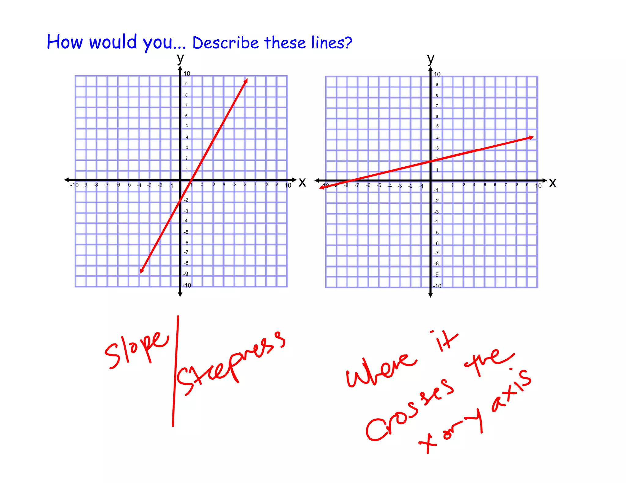 How would you... Describe these lines?
y

y

10
9

-1

2

1
-2

3

2

-3

4

3

-4

5

4

-5

6

5

-6

7

6

-7

8

7

-8

9

8

-10 -9

10

1

-1

1

2

3

4

5

6

7

8

9

10

x

-10 -9

-8

-7

-6

-5

-4

-3

-2

-1

-1

1

-2

-2

-3

-3

-4

-4

-5

-5

-6

-6

-7

-7

-8

-8

-9

-9

-10

-10

2

3

4

5

6

7

8

9

10

x

 