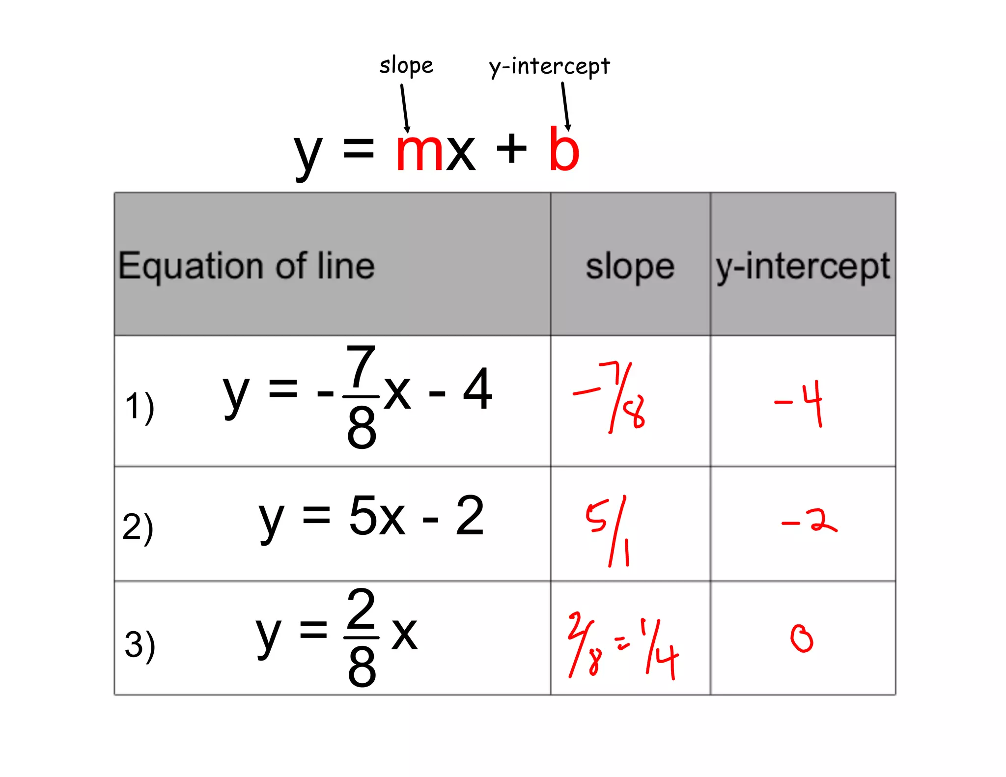 slope

y-intercept

y = mx + b

1)

7x - 4
y=8

2)

y = 5x - 2

3)

2x
y=
8

 