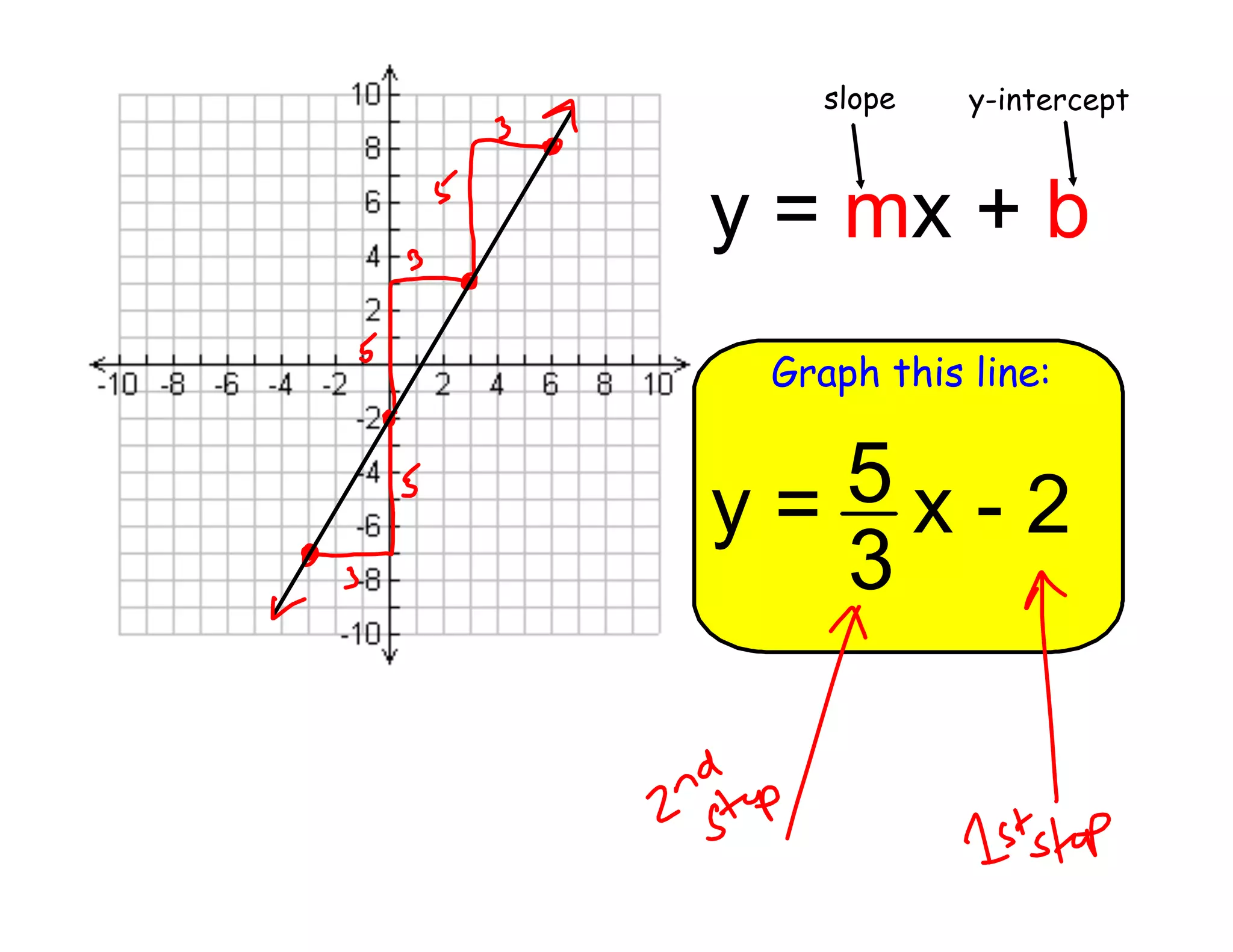 slope

y-intercept

y = mx + b
Graph this line:

5x-2
y=
3

 