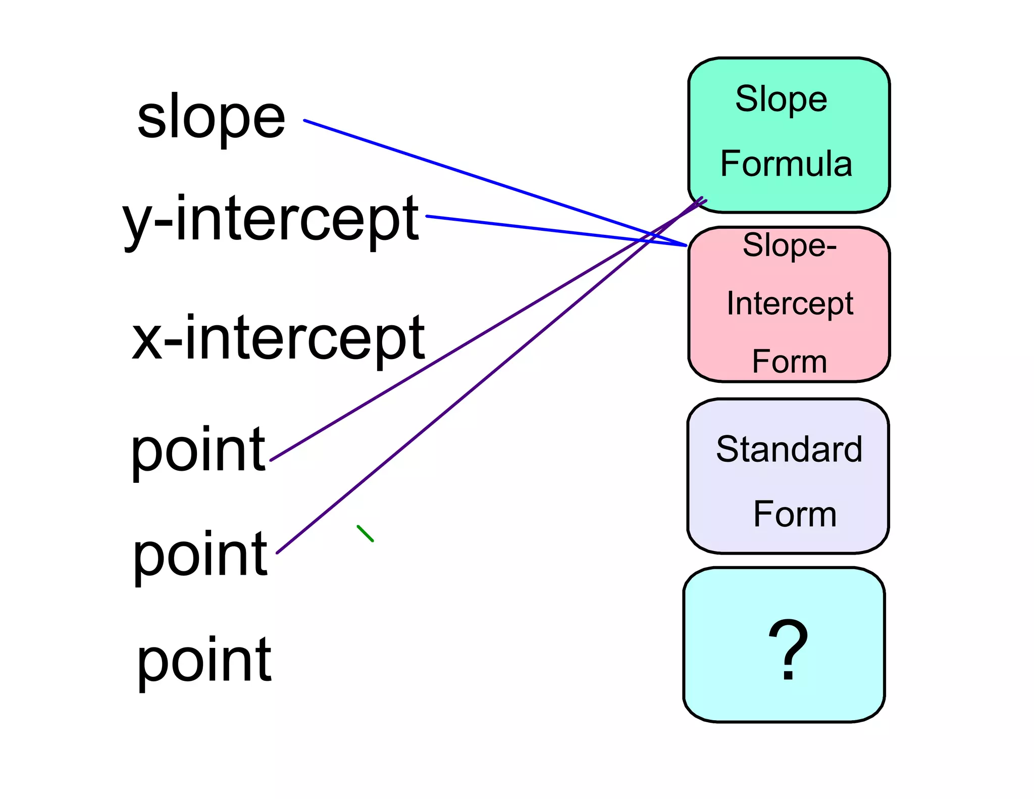 slope
y-intercept
x-intercept
point
point
point
Slope
Formula
SlopeIntercept
Form
Standard
Form
?