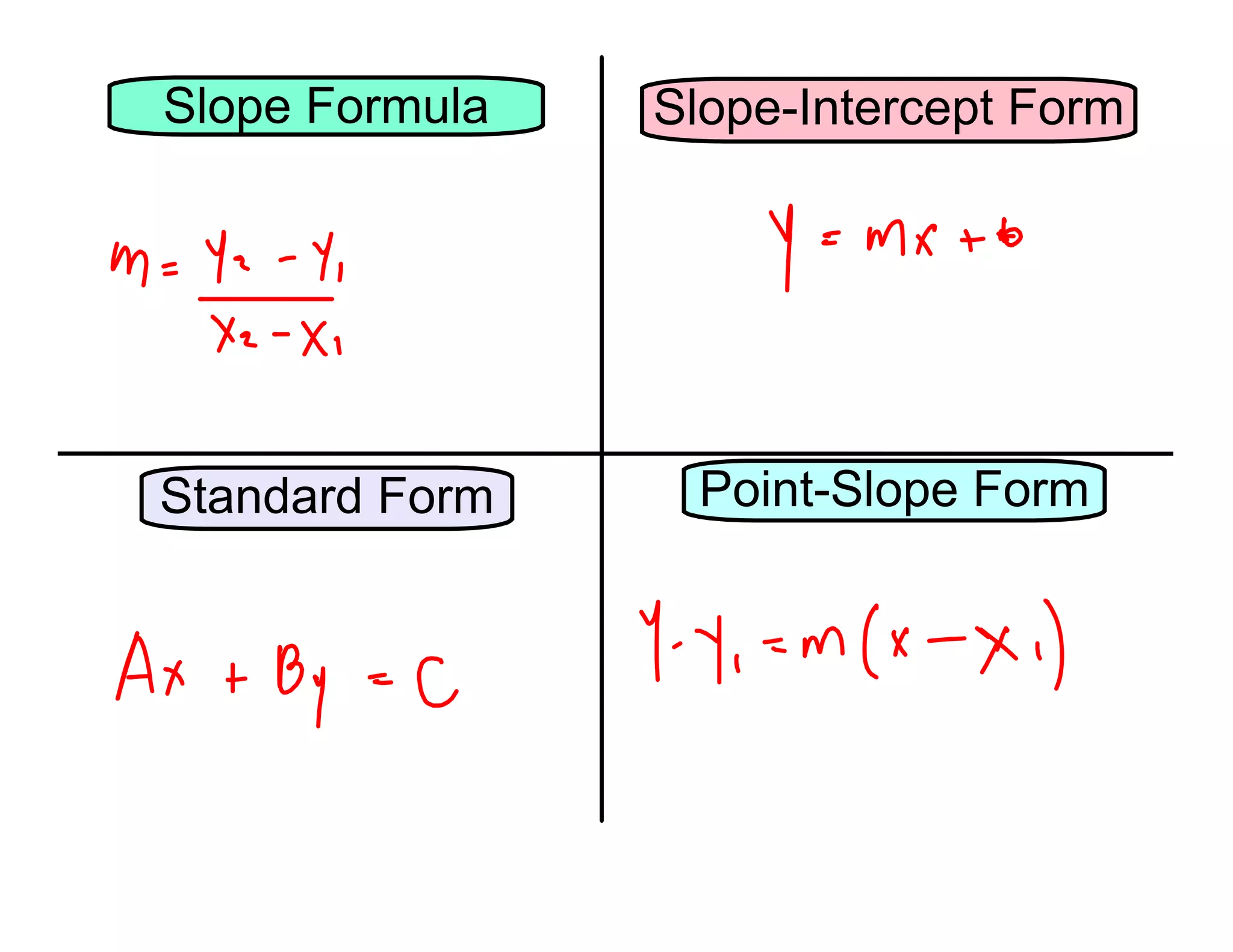 Slope Formula
Slope-Intercept Form
Standard Form
Point-Slope Form