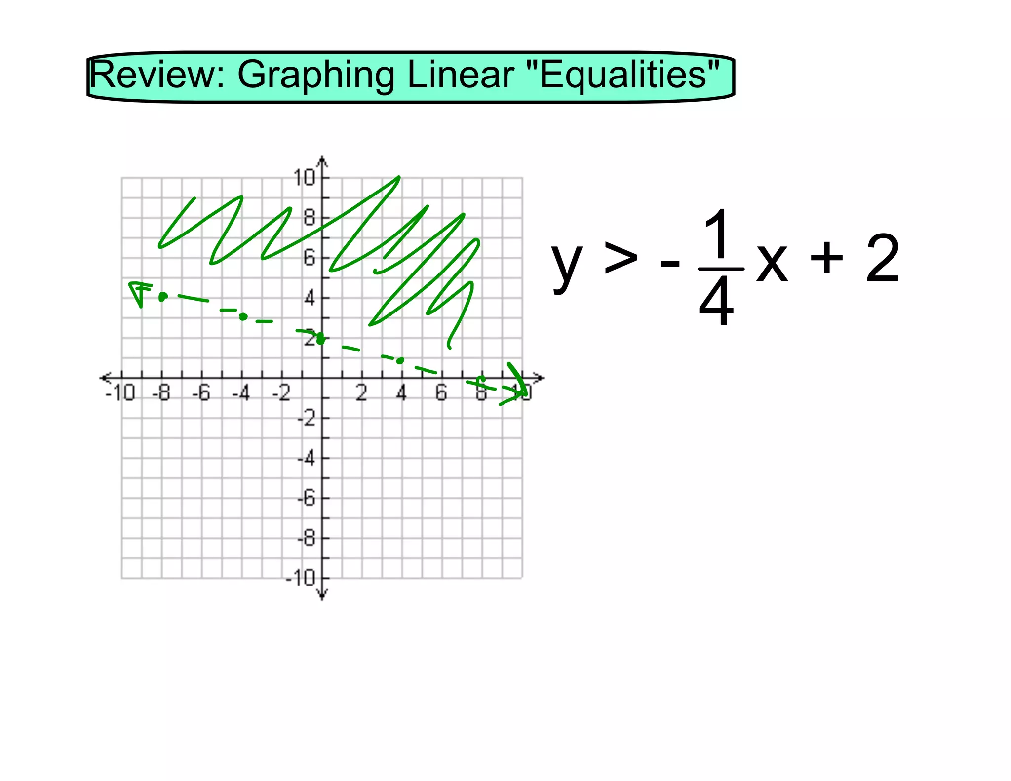 Review: Graphing Linear "Equalities"
=
1x+2
y>4