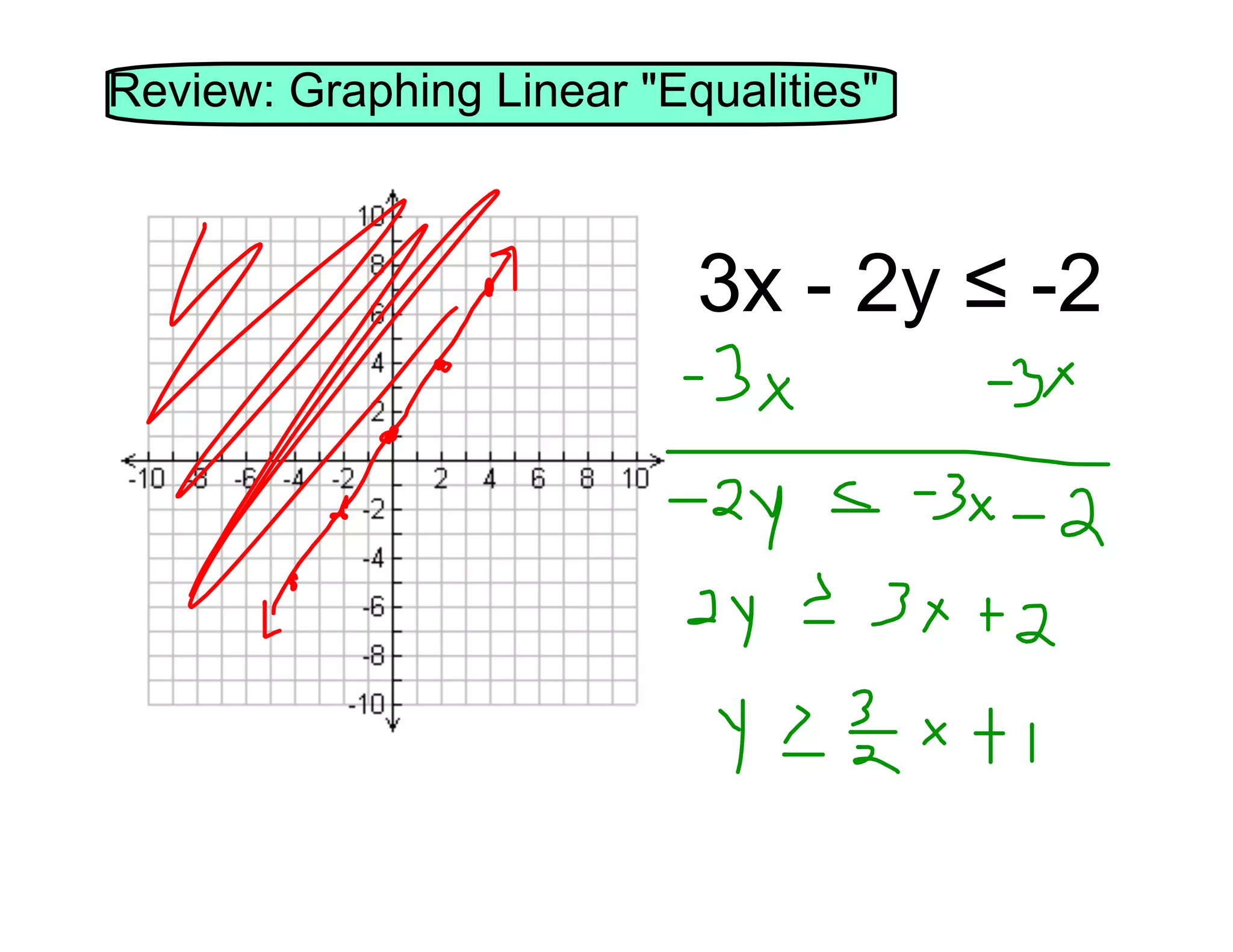 Review: Graphing Linear "Equalities"
=
3x - 2y ≤ -2