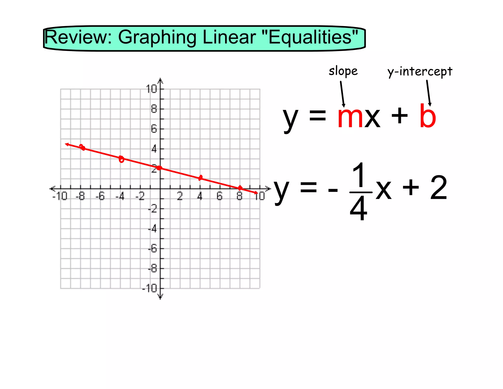 Review: Graphing Linear "Equalities"
slope
y-intercept
y = mx + b
1x + 2
y=4