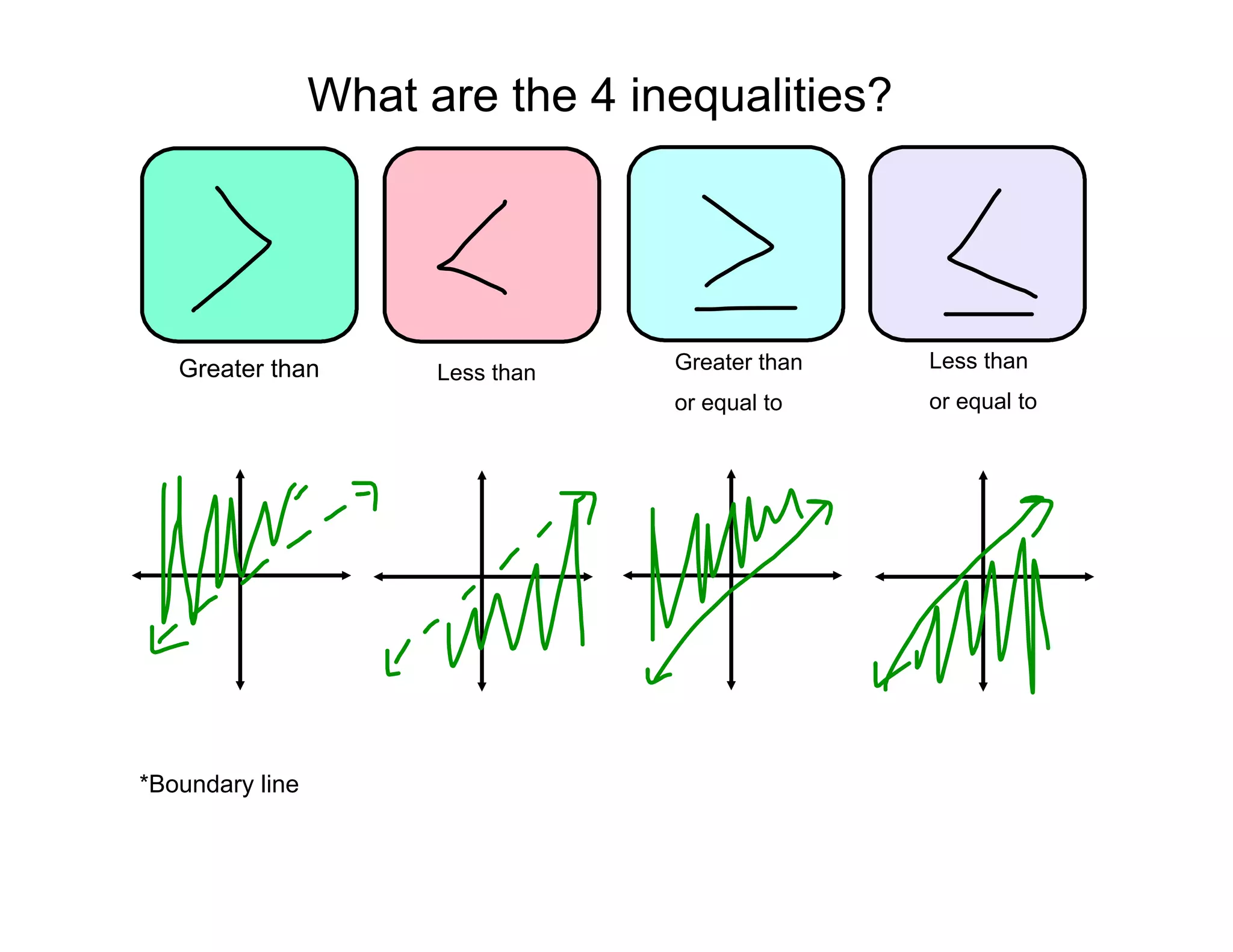 What are the 4 inequalities?
*Boundary line
Less than
Greater than
Less than
or equal to
Greater than
or equal to