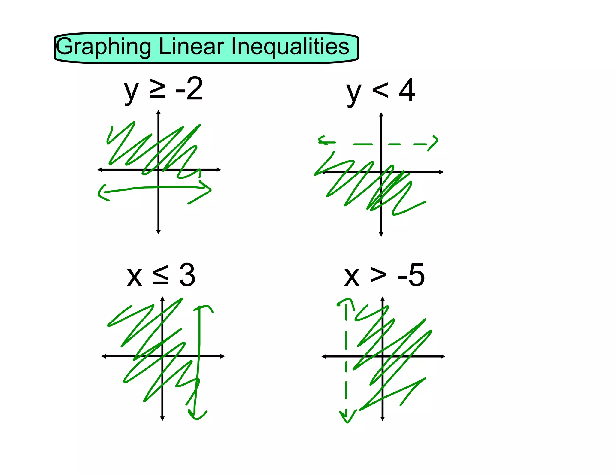 Graphing Linear Inequalities
y ≥ -2
y<4
x≤3
x > -5
