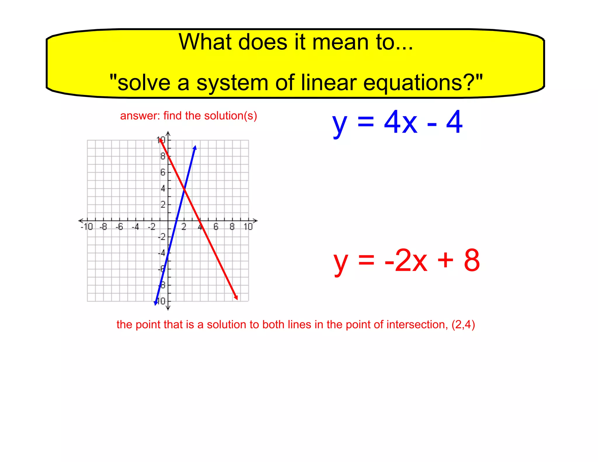 What does it mean to...
"solve a system of linear equations?"
answer: find the solution(s)
y = 4x - 4
y = -2x + 8
the point that is a solution to both lines in the point of intersection, (2,4)