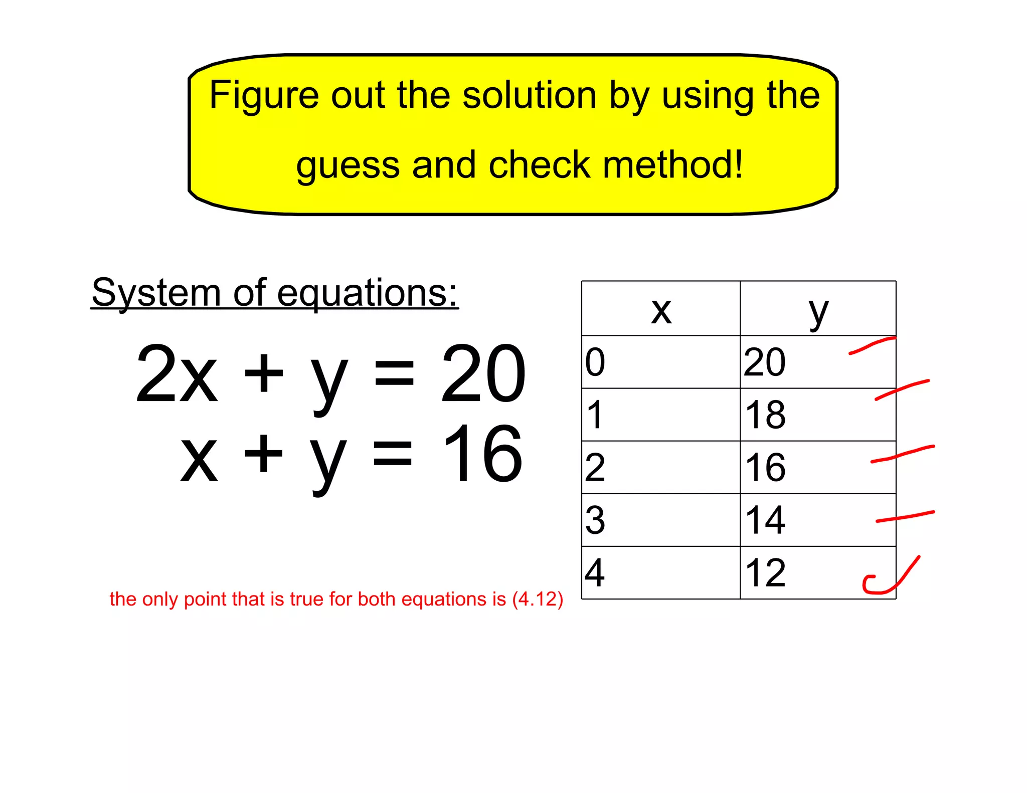 Figure out the solution by using the
guess and check method!
System of equations:
2x + y = 20
x + y = 16
the only point that is true for both equations is (4.12)
x
0
1
2
3
4
y
20
18
16
14
12
