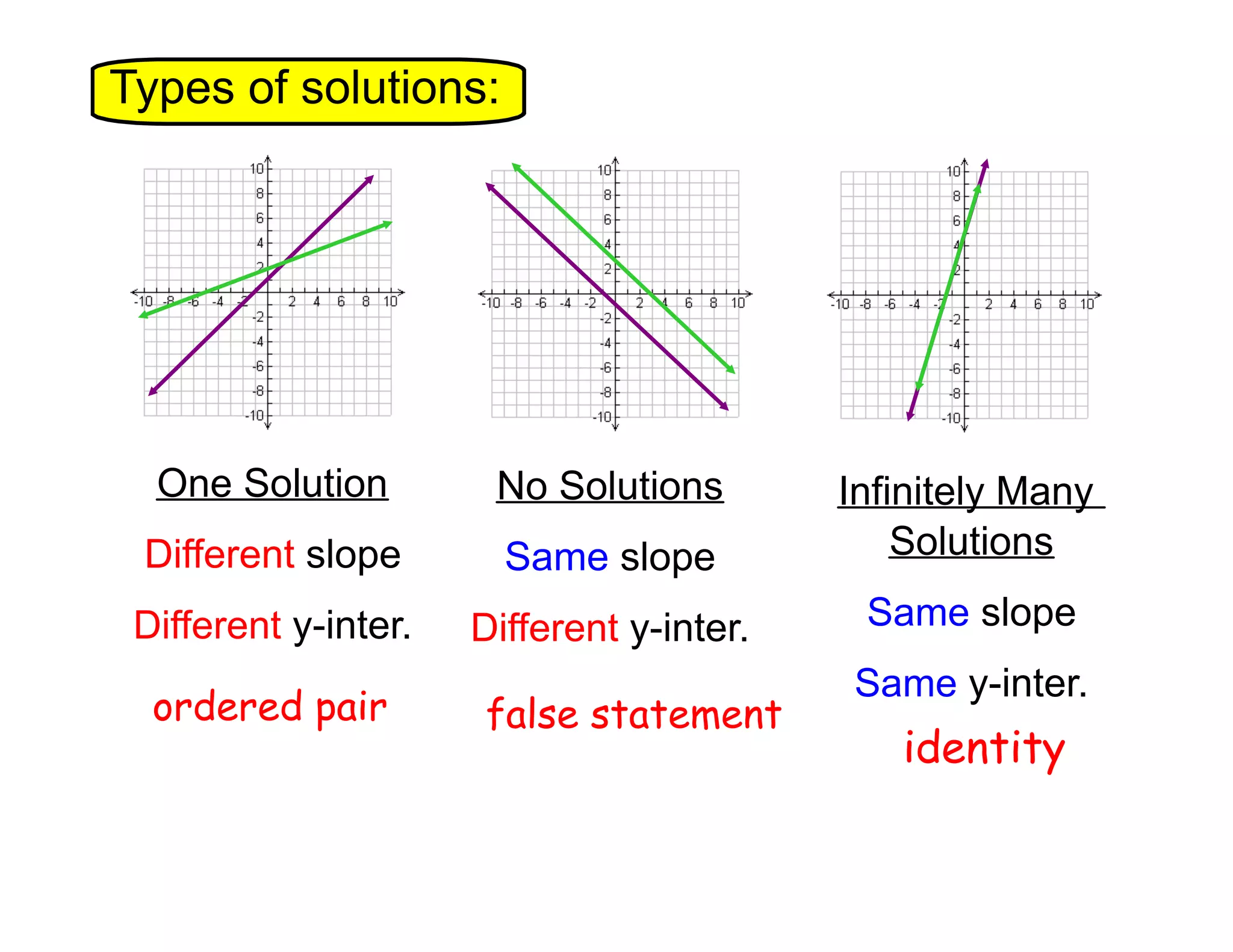 Types of solutions:
One Solution
No Solutions
Different slope
Same slope
Infinitely Many
Solutions
Different y-inter.
Different y-inter.
Same slope
ordered pair
false statement
Same y-inter.
identity