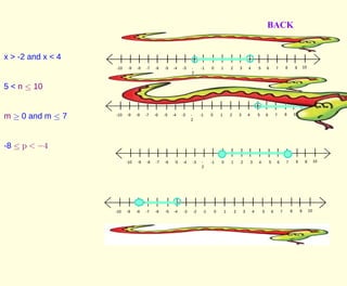 x > -2 and x < 4
5 < n ≤ 10
m ≥ 0 and m ≤ 7
-8 ≤ p < -4
10 2 3 4 5 6 7 8 9 10-1-
2
-3-4-5-6-7-8-9-10
10 2 3 4 5 6 7 8 9 10-1-
2
-3-4-5-6-7-8-9-10
10 2 3 4 5 6 7 8 9 10-1-
2
-3-4-5-6-7-8-9-10
10 2 3 4 5 6 7 8 9 10-1-2-3-4-5-6-7-8-9-10
BACK