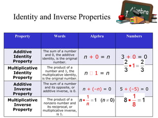Identity and Inverse Properties
Property Words Algebra Numbers
Additive
Identity
Property
The sum of a number
and 0, the additive
identity, is the original
number.
n + 0 = n 3 + 0 = 0
Multiplicative
Identity
Property
The product of a
number and 1, the
multiplicative identity,
is the original number.
n  1 = n
Additive
Inverse
Property
The sum of a number
and its opposite, or
additive inverse, is 0.
n + (–n) = 0 5 + (–5) = 0
Multiplicative
Inverse
Property
The product of a
nonzero number and
its reciprocal, or
multiplicative inverse,
is 1.
 