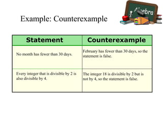 Statement Counterexample
No month has fewer than 30 days.
February has fewer than 30 days, so the
statement is false.
Every integer that is divisible by 2 is
also divisible by 4.
The integer 18 is divisible by 2 but is
not by 4, so the statement is false.
Example: Counterexample
 