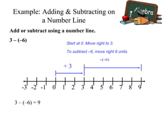 Add or subtract using a number line.
Start at 0. Move right to 3.
To subtract –6, move right 6 units.
-3 -2 -1 0 1 2 3 4 5 6 7 8 9
+ 3
3 – (–6) = 9
3 – (–6)
–(–6)
Example: Adding & Subtracting on
a Number Line
 