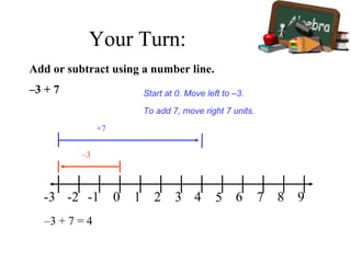 Add or subtract using a number line.
–3 + 7 Start at 0. Move left to –3.
To add 7, move right 7 units.
-3 -2 -1 0 1 2 3 4 5 6 7 8 9
–3
+7
–3 + 7 = 4
Your Turn:
 