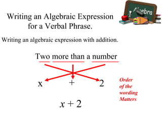 Writing an algebraic expression with addition.
2
Two more than a number
+x
x + 2
Writing an Algebraic Expression
for a Verbal Phrase.
Order
of the
wording
Matters
 