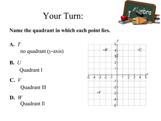 Name the quadrant in which each point lies.
A. T
no quadrant (y-axis)
B. U
Quadrant l
C. V
Quadrant lll
D. W
Quadrant ll
•T
•W
•V
•U
x
y
Your Turn:
 