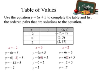 Table of Values
Use the equation y = 6x + 5 to complete the table and list
the ordered pairs that are solutions to the equation.
x y (x, y)
– 2
0
2
y = 6x + 5
x = – 2
y = 6(– 2) + 5
y = – 12 + 5
y = – 7
(– 2, – 7)
– 7
y = 6x + 5
x = 0
y = 6(0) + 5
y = 0 + 5
y = 55
(0, 5)
y = 6x + 5
x = 2
y = 6(2) + 5
y = 12 + 5
y = 1717
(2, 17)
 