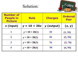 Number of
People in
Picture
Rule Charges
Ordered
Pair
x (input) y = 10 + 20x y (output) (x, y)
y = 10 + 20(1)1 30 (1, 30)
y = 10 + 20(2)2 50 (2, 50)
y = 10 + 20(3)3 70 (3, 70)
y = 10 + 20(4)4 90 (4, 90)
Solution:
 