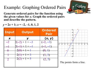 Generate ordered pairs for the function using
the given values for x. Graph the ordered pairs
and describe the pattern.
y = 2x + 1; x = –2, –1, 0, 1, 2
–2
–1
0
1
2
2(–2) + 1 = –3 (–2, –3)
(–1, –1)
(0, 1)
(1, 3)
(2, 5)
2(–1) + 1 = –1
2(0) + 1 = 1
2(1) + 1 = 3
2(2) + 1 = 5
•
•
•
•
•
Input Output
Ordered
Pair
x y (x, y)
The points form a line.
Example: Graphing Ordered Pairs
 