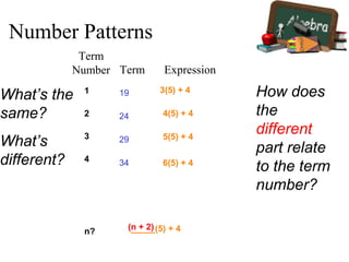 Number Patterns
6(5) + 4
5(5) + 4
4(5) + 4
3(5) + 41
2
3
4
n? _____(5) + 4(n + 2)
How does
the
different
part relate
to the term
number?
What’s the
same?
What’s
different?
19
24
29
34
Term
Number Term Expression
 
