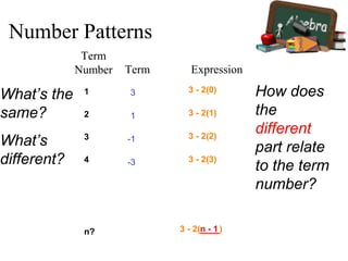 Number Patterns
3 - 2(3)
3 - 2(2)
3 - 2(1)
3 - 2(0)1
2
3
4
n? 3 - 2(____)n - 1
How does
the
different
part relate
to the term
number?
What’s the
same?
What’s
different?
3
1
-1
-3
Term
Number Term Expression
 