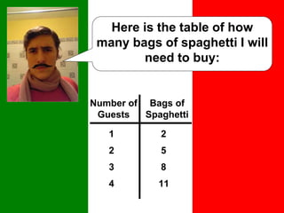 Here is the table of how
many bags of spaghetti I will
need to buy:
Number of
Guests
Bags of
Spaghetti
1
2
3
4
2
5
8
11
 