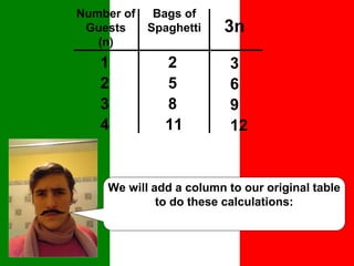 We will add a column to our original table
to do these calculations:
Number of
Guests
(n)
Bags of
Spaghetti
1
2
3
4
2
5
8
11
3
6
9
12
3n
 
