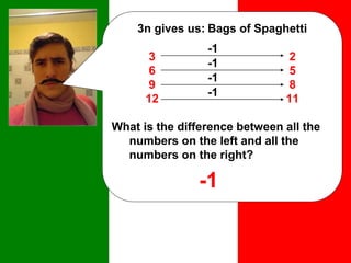 3n gives us: Bags of Spaghetti
3 2
6 5
9 8
12 11
What is the difference between all the
numbers on the left and all the
numbers on the right?
-1
-1
-1
-1
-1
 