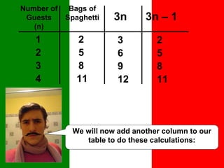We will now add another column to our
table to do these calculations:
Number of
Guests
(n)
Bags of
Spaghetti
1
2
3
4
2
5
8
11
3
6
9
12
3n 3n – 1
2
5
8
11
 