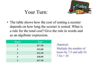 Your Turn:
• The table shows how the cost of renting a scooter
depends on how long the scooter is rented. What is
a rule for the total cost? Give the rule in words and
as an algebraic expression.
Hours Cost
1 $17.50
2 $25.00
3 $32.50
4 $40.00
5 $47.50
Answer:
Multiply the number of
hours by 7.5 and add 10.
7.5n + 10
 