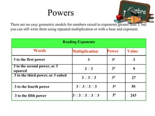 There are no easy geometric models for numbers raised to exponents greater than 3, but
you can still write them using repeated multiplication or with a base and exponent.
3 to the second power, or 3
squared
3  3  3  3  3
Multiplication Power ValueWords
3  3  3  3
3  3  3
3  3
33 to the first power
3 to the third power, or 3 cubed
3 to the fourth power
3 to the fifth power
3
9
27
81
243
31
32
33
34
35
Reading Exponents
Powers
 