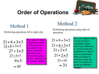 Method 1 Method 2
Performing operations left to right only
Performing operations using order of
operations
The rules for order
of operations exist
so that everyone
can perform the
same consistent
operations and
achieve the same
results. Method 2 is
the correct method.
Can you imagine what
it would be like if
calculations were
performed differently
by various financial
institutions or what if
doctors prescribed
different doses of
medicine using the
same formulas and
achieving different
results?
Order of Operations
 