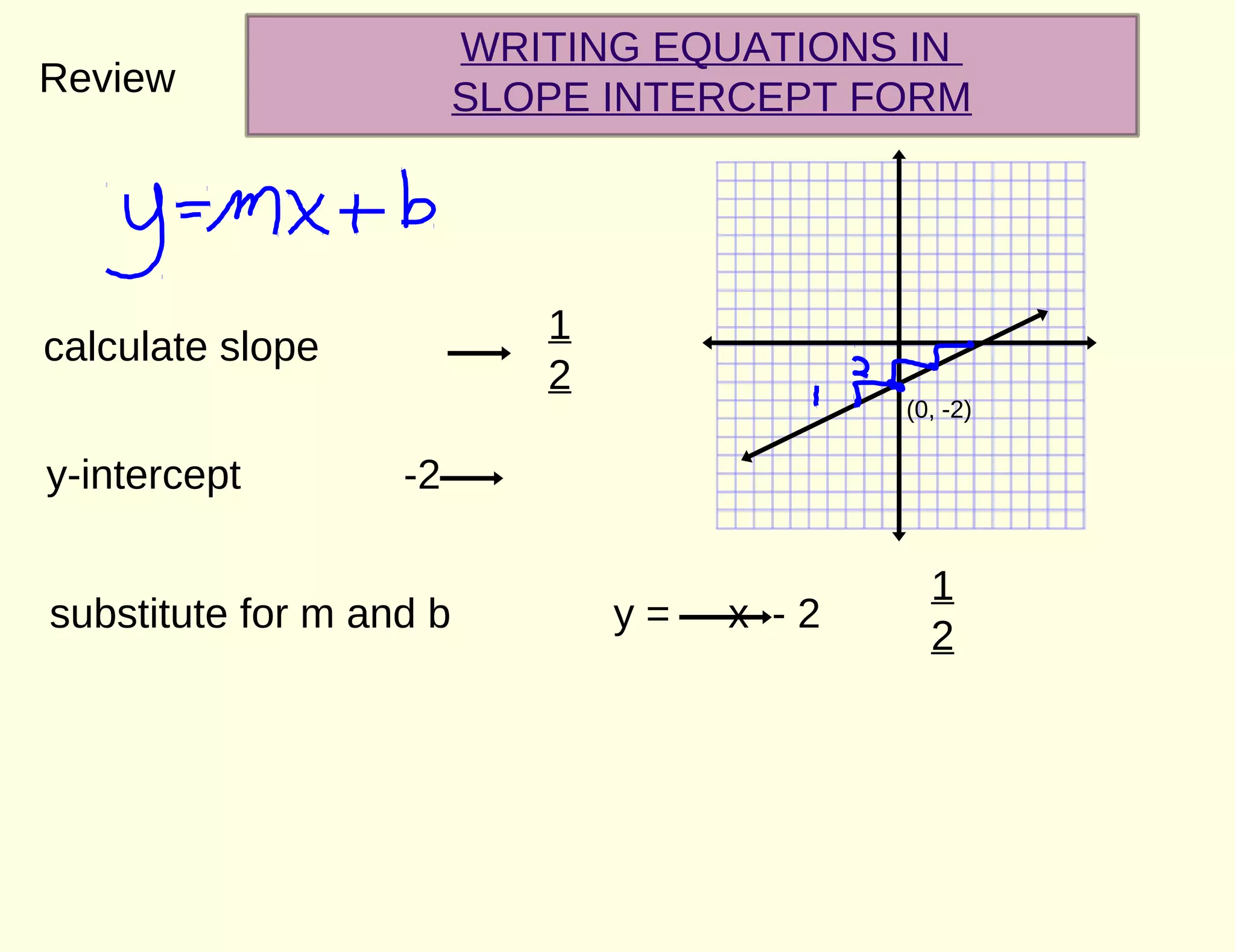 WRITING EQUATIONS IN
SLOPE INTERCEPT FORMReview
(0, -2)
calculate slope
1
2
y-intercept -2
substitute for m and b y = x - 2
1
2