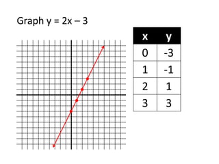 Graph y = 2x – 3  