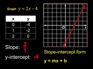Graph 21 Slope: y-intercept: Slope-intercept form y = mx + b -4 Example 3-3b 