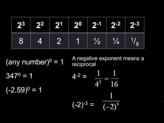 A negative exponent means a reciprocal4-2 = (-2)-3 =(any number)0 = 13470 = 1(-2.59)0 = 1