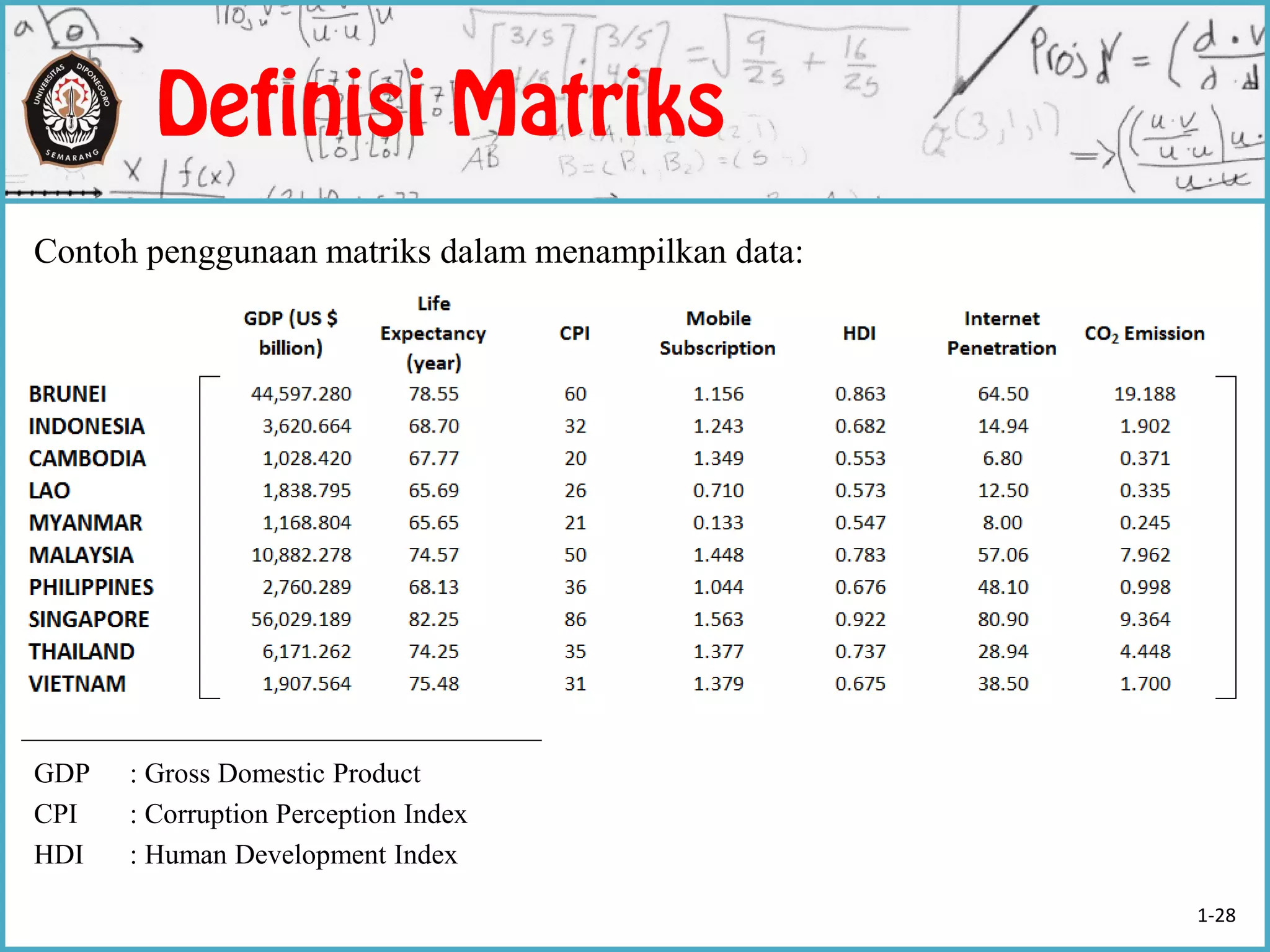 Contoh penggunaan matriks dalam menampilkan data:
GDP : Gross Domestic Product
CPI : Corruption Perception Index
HDI : Human Development Index
1-28
 