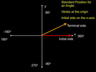 Standard Position foran Angle: Vertex at the origin Initial side on the x-axis y 90o Terminal side -180o x 360o Initial side 180o -90o 270o 