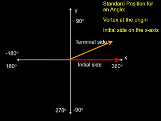 Standard Position for
               y                  an Angle:

                90o               Vertex at the origin
                                  Initial side on the x-axis

               Terminal side

-180o
                                             x
180o               Initial side       360o




        270o   -90o
 