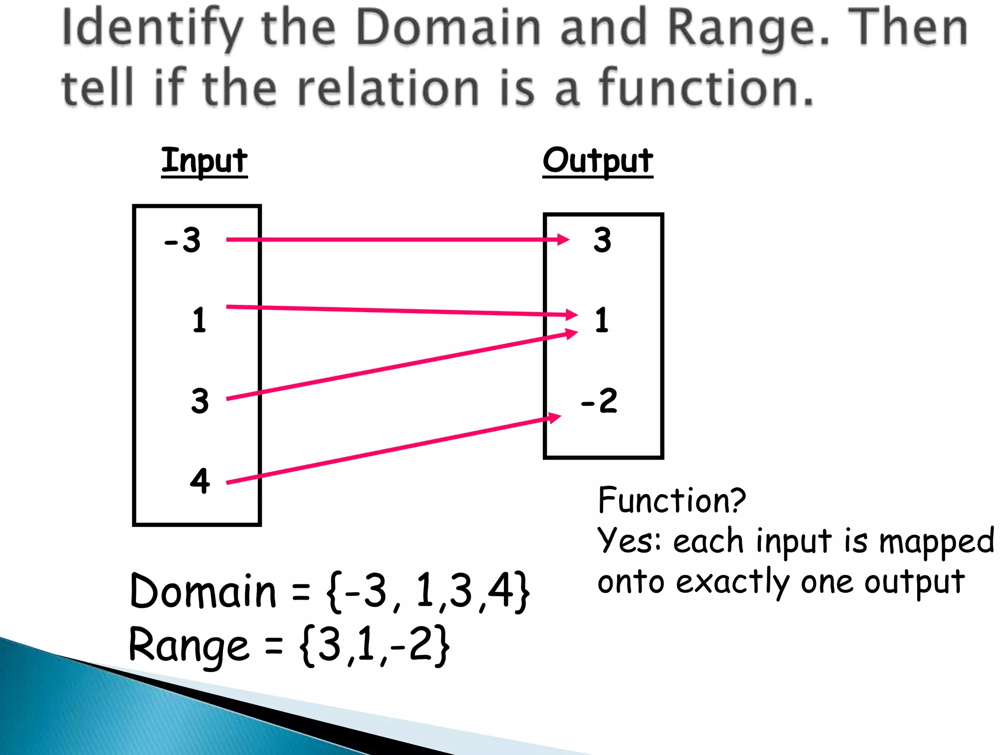 Identify the Domain and Range. Then tell if the relation is a function.InputOutput-3 3 1 1 3 -2 4 Function?Yes: each input is mappedonto exactly one outputDomain = {-3, 1,3,4}Range = {3,1,-2}
