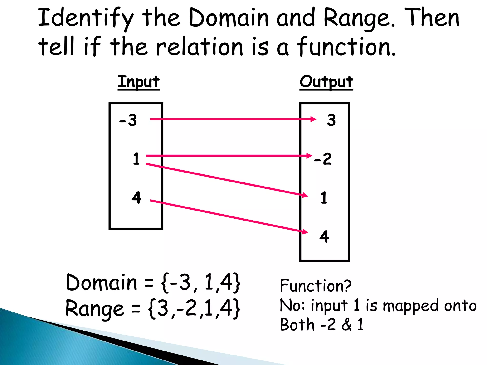 Identify the Domain and Range. Then tell if the relation is a function.InputOutput-3 3 1 -2 4 1 4Domain = {-3, 1,4}Range = {3,-2,1,4}Function?No: input 1 is mapped onto Both -2 & 1
