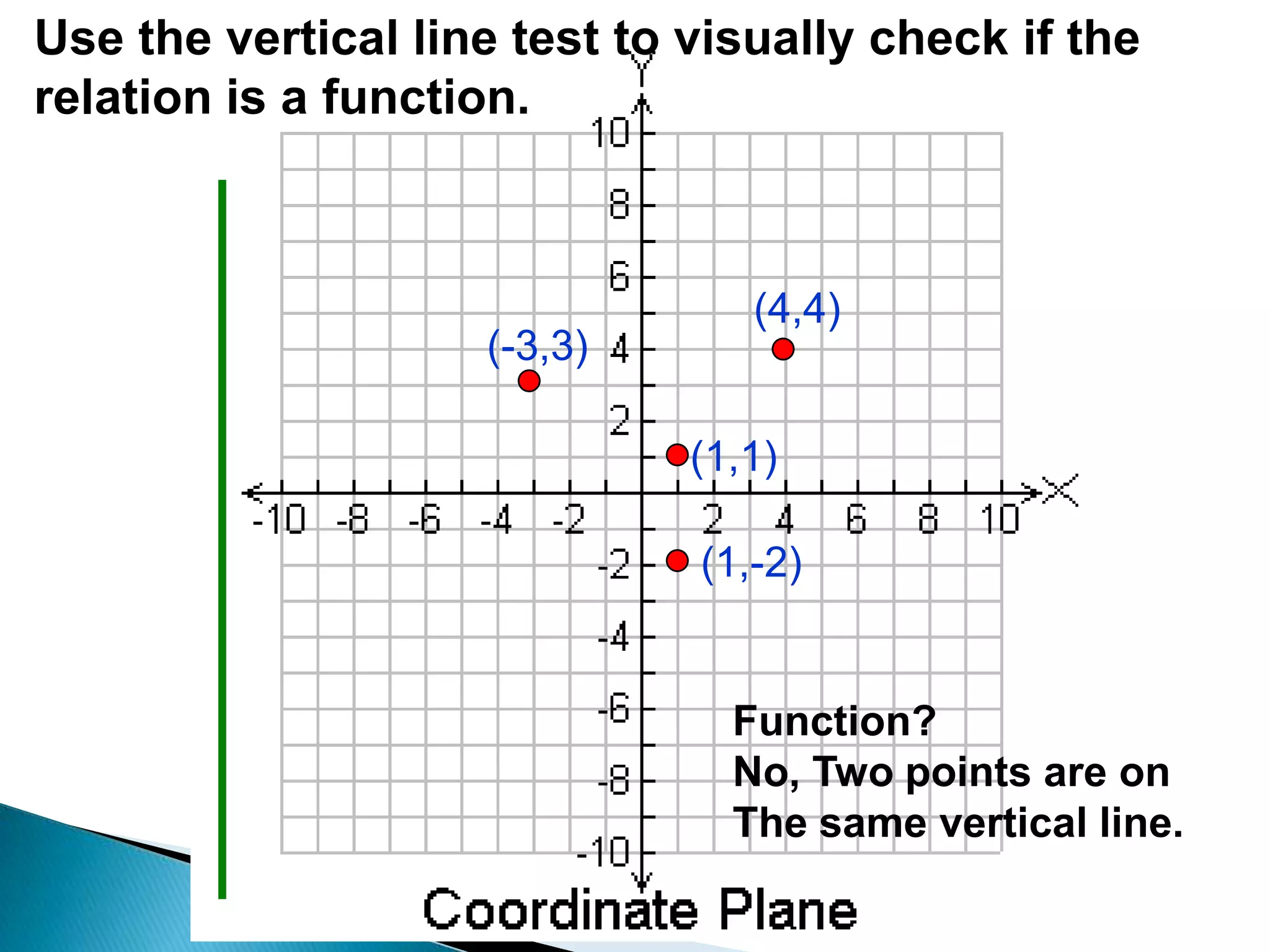 Use the vertical line test to visually check if the relation is a function.(4,4)(-3,3)(1,1)(1,-2)Function?No, Two points are on The same vertical line.