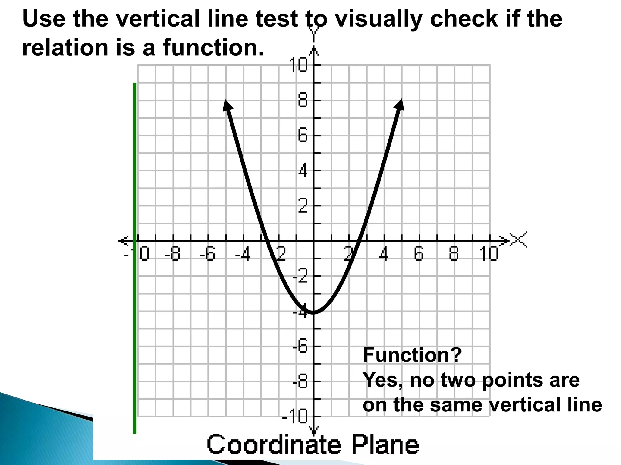 Use the vertical line test to visually check if the relation is a function.Function?Yes, no two points are on the same vertical line