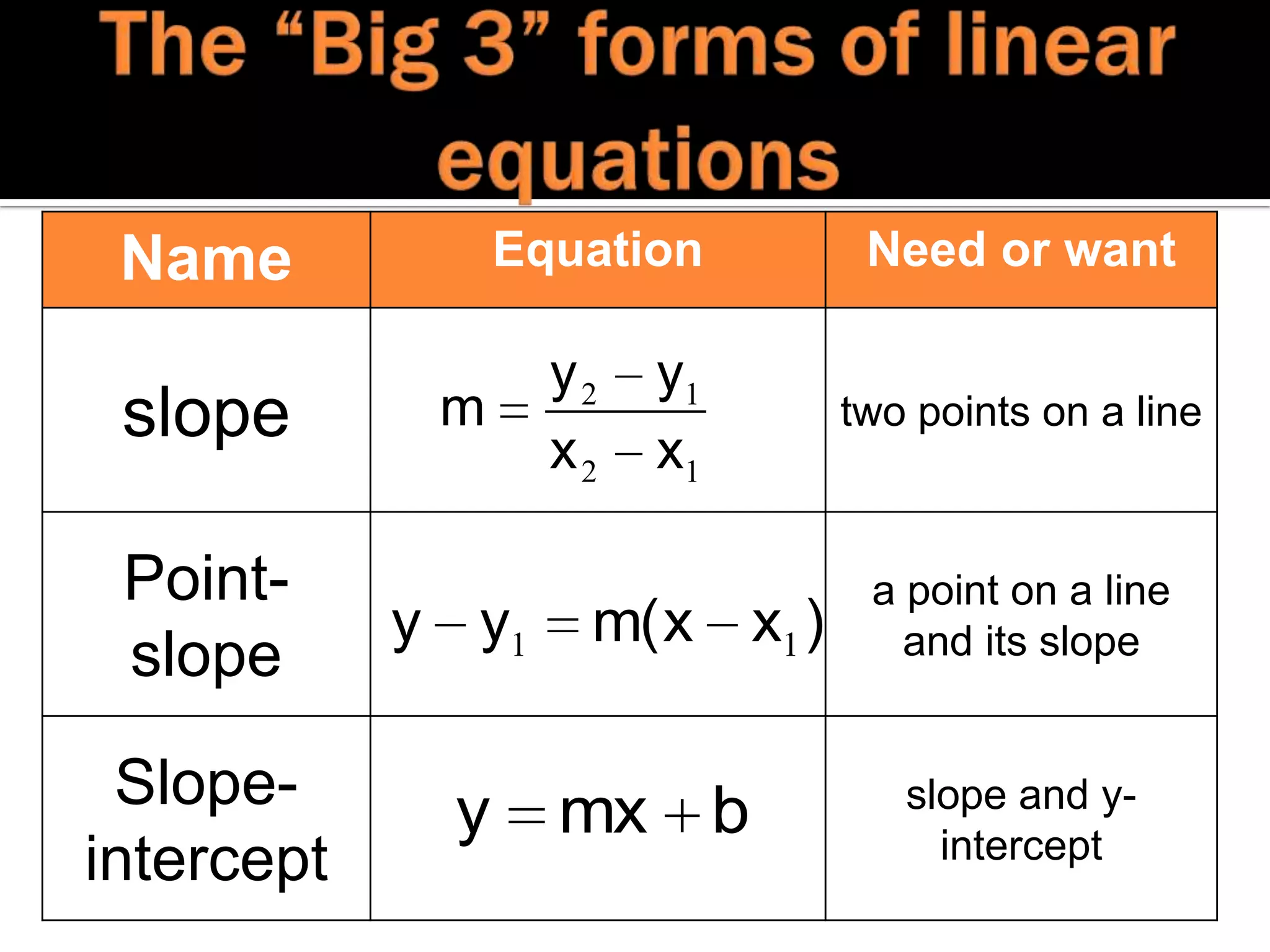 Write an equation of the line through (6, -5) that is perpendicular tousing point-slope:y – (-5) = (x – 6)y + 5 = x + y = x – m = 15m┴ =